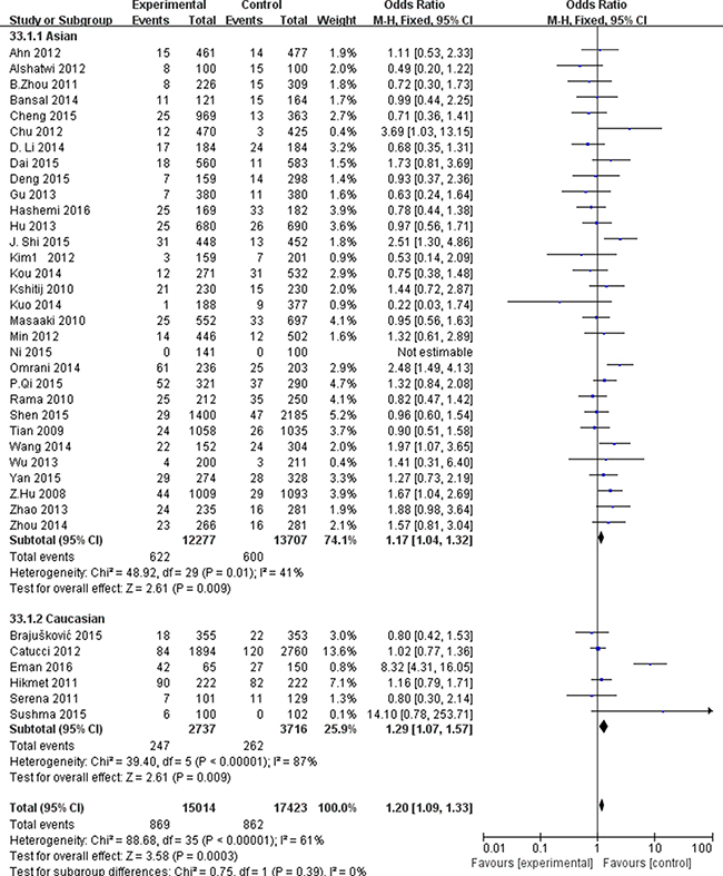 Forest plot of cancer risk in different ethnicity associated with miR-499 rs3746444 polymorphism for recessive model (GG+GA vs. AA).