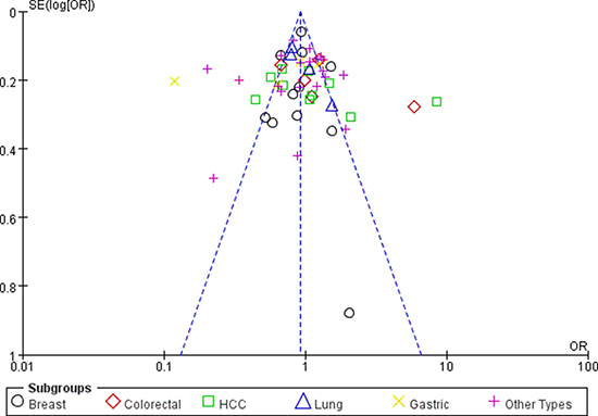 Funnel plot assessing evidence of publication bias (miR-196a2 rs11614913 (TT+TC vs. CC)).