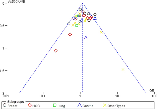 Funnel plot assessing evidence of publication bias (miR-499 rs3746444 (GG+GA vs. AA)).