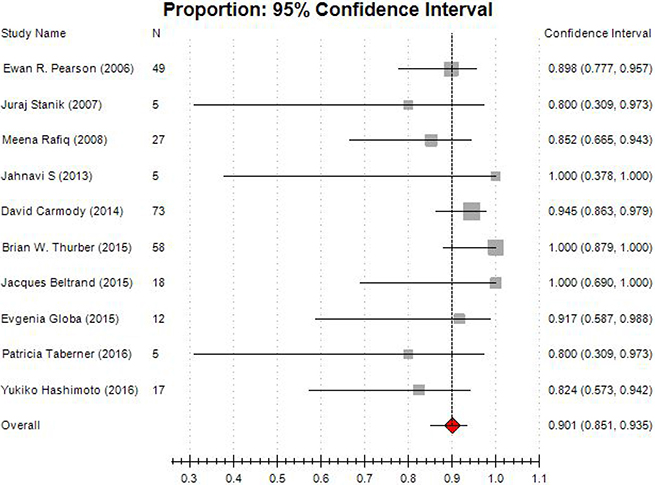 Forest plot of meta-analysis on treatment success rate.