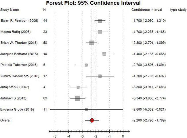 Forest plot of meta-analysis on changes of HbA1c level.