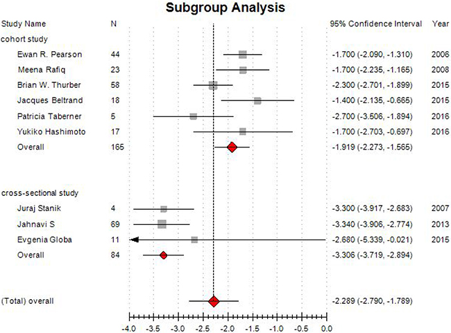Forest plot of subgroup analysis on changes of HbA1c level.