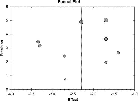 Funnel plot of meta-analysis on changes of HbA1c level.