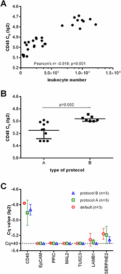 Depletion of leukocytes of the applied protocols.