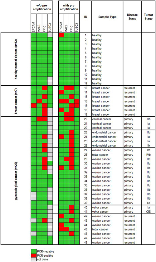 Heat map of EpCAM, MAL2, PPIC, and TUSC3 gene expression analysis of ParsortixTM enriched blood samples (cohort 1).