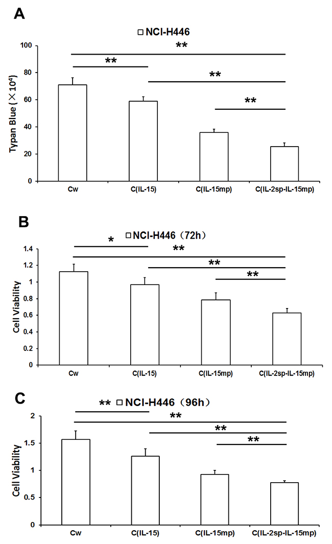 Effects of three IL-15 variants on NCI-H446 cell proliferation.