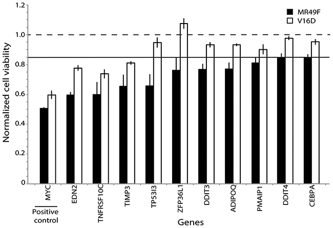 Functional validation of PARADIGM-nominated gene candidates identifies genes mediating enzalutamide resistance.