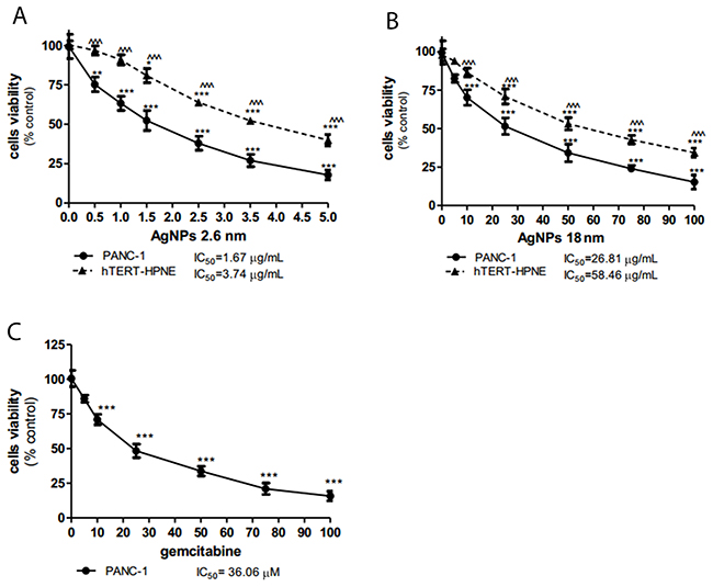 AgNPs decreased PANC-1 cells viability more significantly than hTERT-HPNE cells.