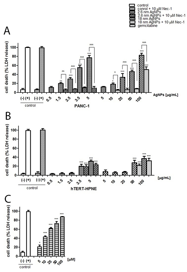 AgNPs induced PANC-1 cells death more significantly than hTERT-HPNE cells.