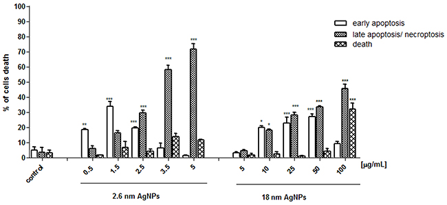 AgNPs-induced apoptosis in PANC-1 cells.
