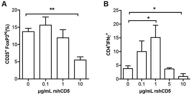 Effect of rshCD5 on in vitro Treg and TH1 polarization.