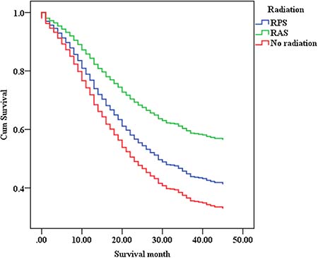 The multivariate survival curves of gastric cancer without distant metastases in different groups.