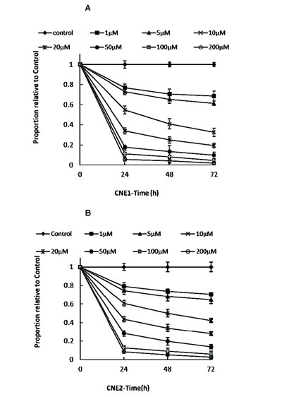 Effect of varying doses of LB100 on CNE1 and CNE2 cells in vitro.