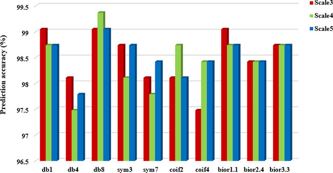 Prediction performance of dataset CL317 under different wavelet functions and different decomposition scales.