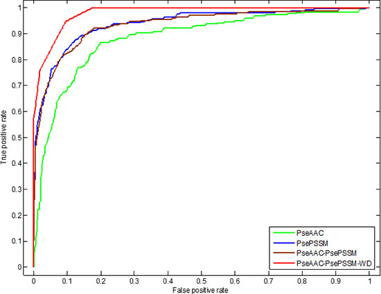 This graph shows the ROC curves of ZW225 dataset.