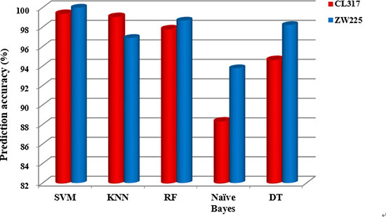 The overall prediction accuracy of subcellular localization of the five classification algorithms for datasets CL317 and ZW225.