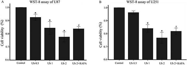 Ubenimex inhibited proliferation and cell death of U87 and U251 cells.