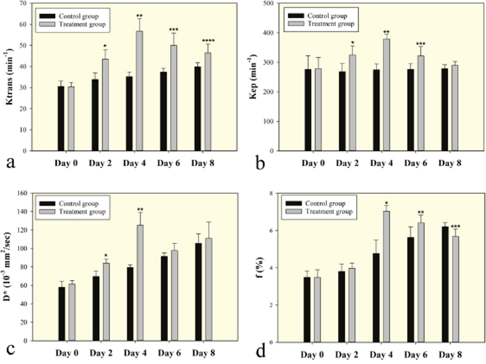 Bar graphs change in perfusion related DCE and IVIM MRI parameters for the treated group shown together with the control.