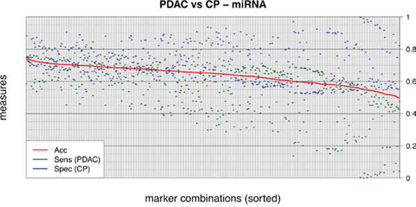 Exhaustive evaluation of all miRNA marker combinations.