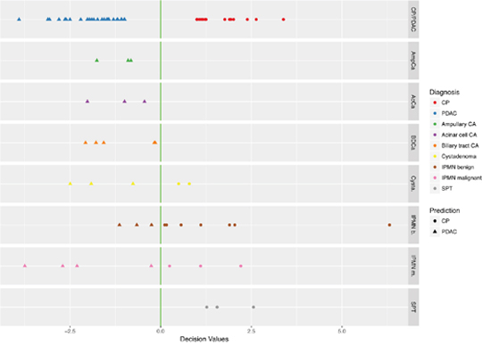 Performance of the final classifier in identifying malignancy on biopsy samples from pancreatobiliary tumors other than PDAC.