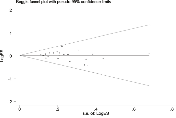 Funnel plot analysis to detect publication bias for TP53 Arg72Pro polymorphism under allele model.