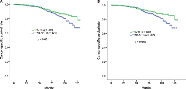 Kaplan-Meier survival estimates of cancer-specific survival rates in the ART and non-ART groups in prostate adenocarcinoma (pN1M0) after radical prostatectomy.