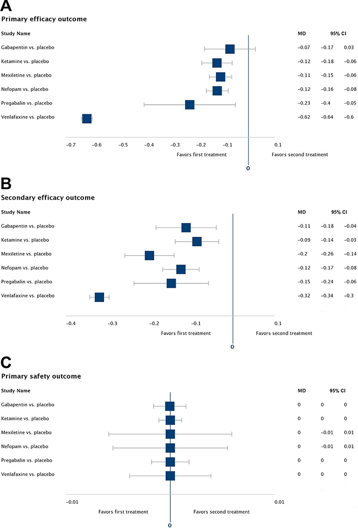 Pairwise meta-analyses for all outcomes.