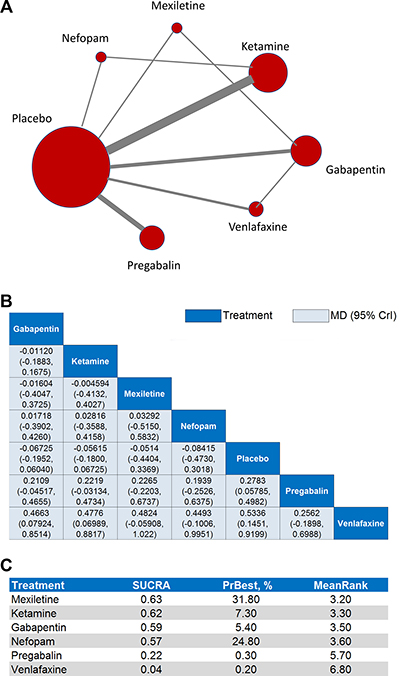 Network meta-analyses for the primary efficacy outcome.