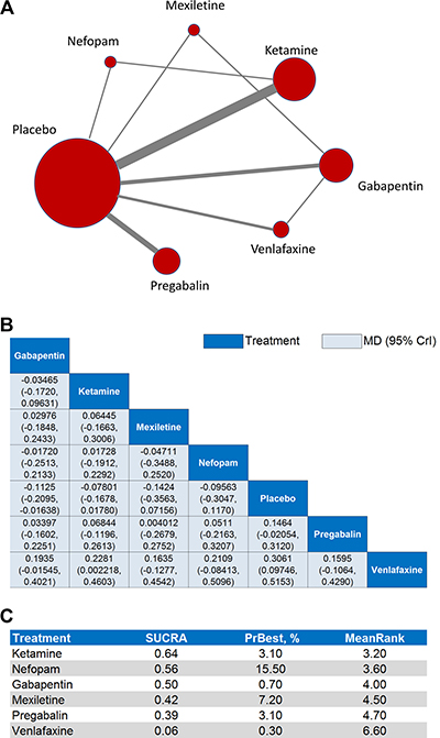 Network meta-analyses for the secondary efficacy outcome.