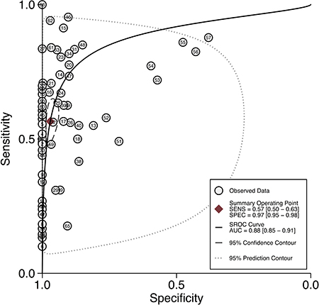 Summary ROC curve with confidence intervals and prediction regions around mean operating sensitivity and specificity points for detection of gastric cancer.