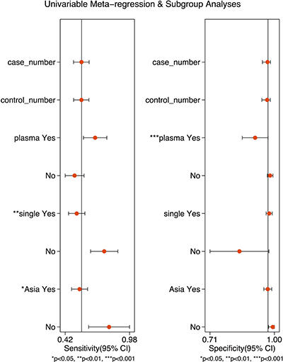 Forest plots of multivariable meta-regression and subgroup analysis for sensitivity and specificity.