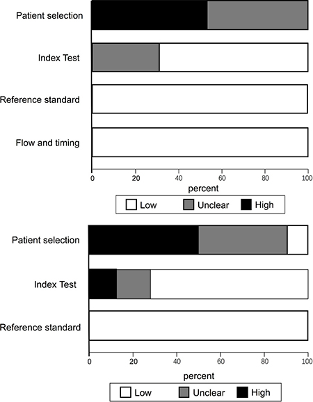 Overall quality assessment of included studies (QUADAS-2 tool).