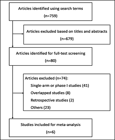 Flow diagram of the literature search and trial selection process.