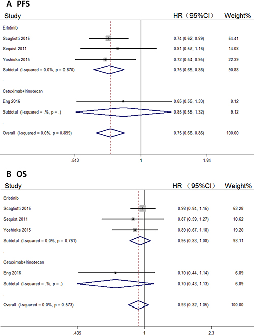 Forest plots of the pooled HRs for PFS and OS by tivantinib combined with erlotinib or Cetuximab+Irinotecan (CETRI) subgroup.