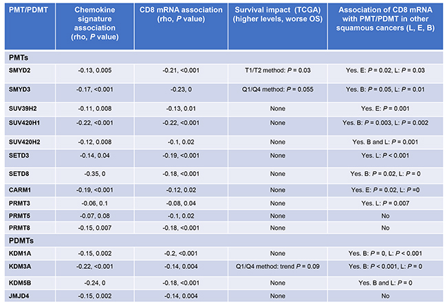 PMTs/PDMTs that are negatively correlated with the mean chemokine signature scores and CD8 mRNA.