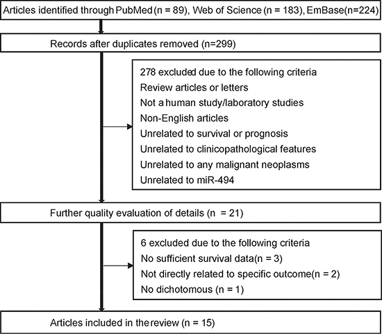 Flow chart of study selection process.