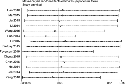 Forest plot of sensitivity analysis for overall survival.