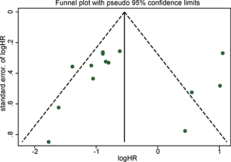 Funnel plot for publication bias in overall survival.
