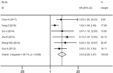 Forest plot describing the association between over-expressed SOX9 and DFS.