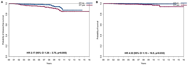 DFS and OS for the CT-cohort vs the HT-cohort.