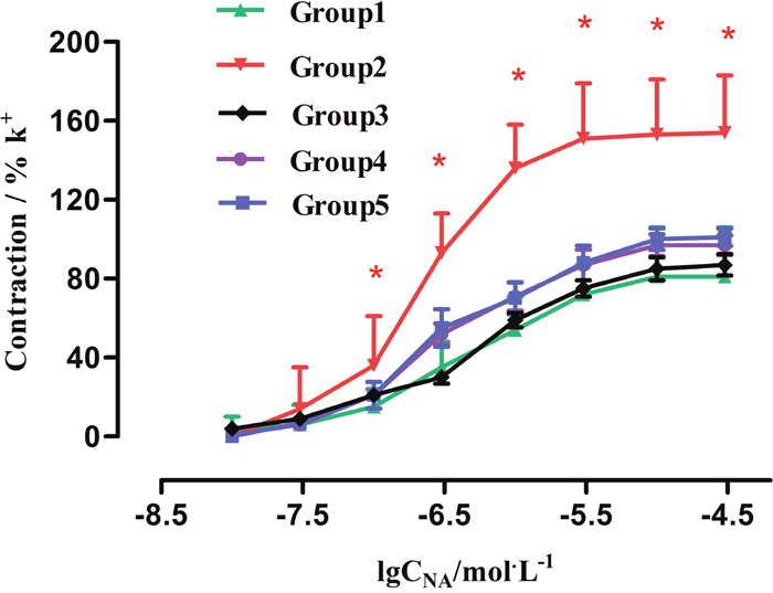 Effect of Tam on concentration-contractile curves induced by NE in rat renal artery.