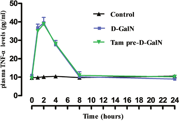 Effects of prior administration of tamsulosin on TNF-&#x03B1; in serum of rats treated with D-GalN.