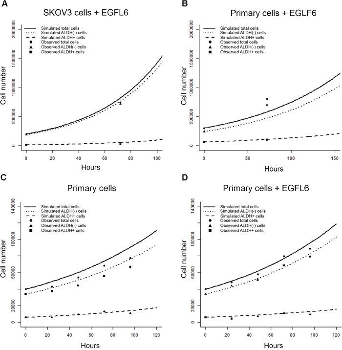 Empirical sampling from microfluidics chamber event observations predicts outcomes after treatment with EGFL6 in-vitro.