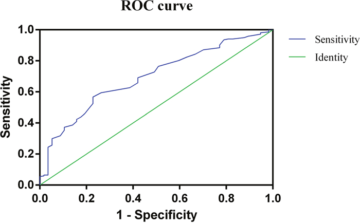 Optimized cutoff value was determined for red blood cell distribution width (RDW) using receiver operating characteristic curve (ROC) analysis.