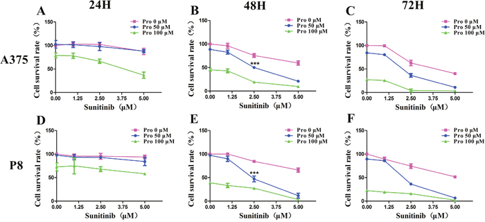 C-PST effects on cell proliferation in melanoma cell lines.