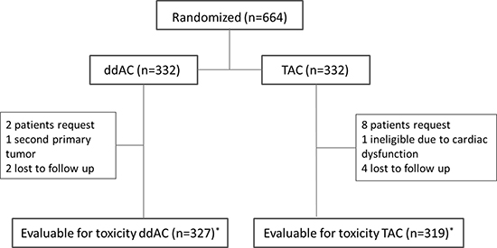 Flow chart of patients evaluable for toxicity * received at least one cycle of allocated treatment; ddAC = dose-dense doxorubicin, cyclophosphamide; TAC = docetaxel, doxorubicin, cyclophosphamide.