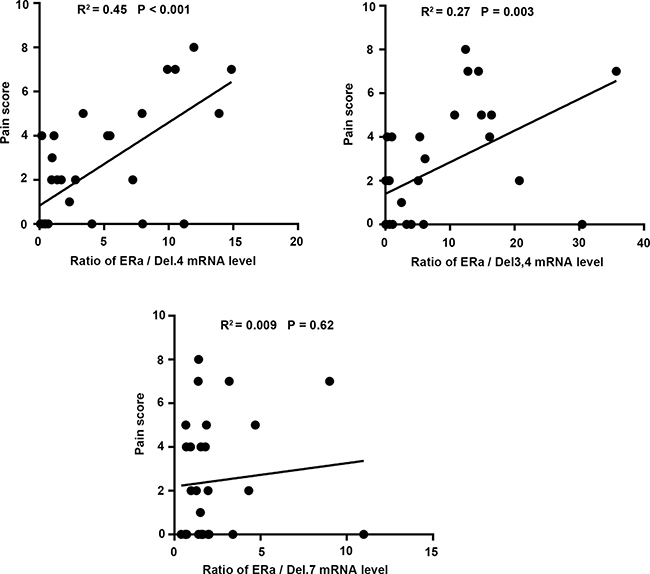 Correlation between the ratio of wt-ER&#x03B1; and its respective splice variants with dysmenorrhea pain score, which was assessed using the visual analogue scale (VAS) of 0&#x2013;10 in endometriosis patients.