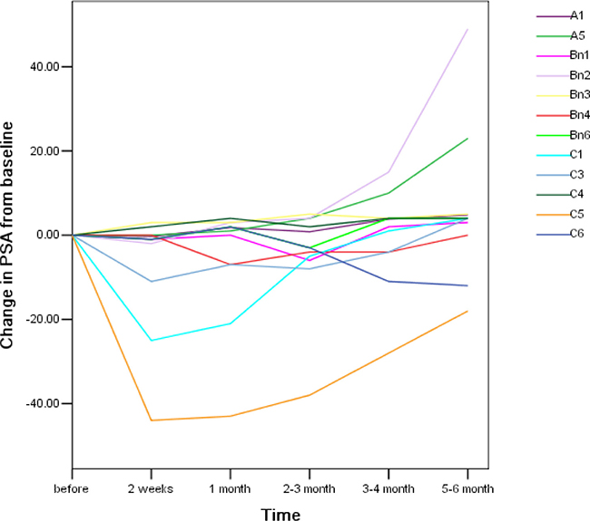 Spaghetti plots of change in PSA from baseline.