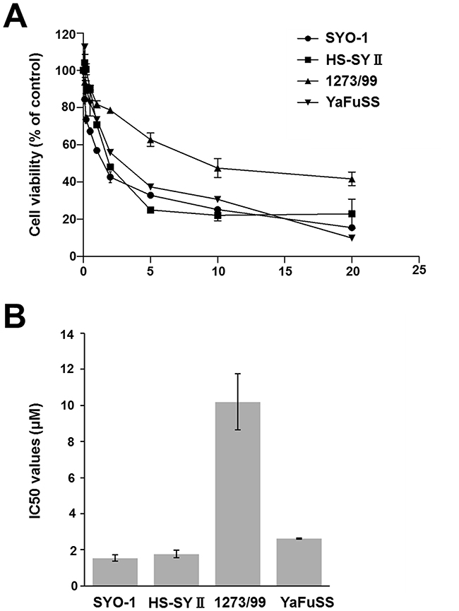 Effect of pazopanib on proliferation of synovial sarcoma cells.