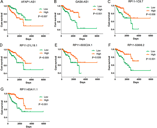 Kaplan&#x2013;Meier curves for the seven lncRNAs signature in kidney renal papillary cell carcinoma (KIRP).